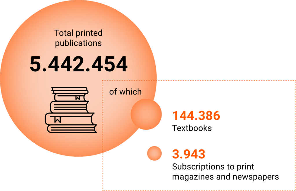 The graphic shows number of total printed publications