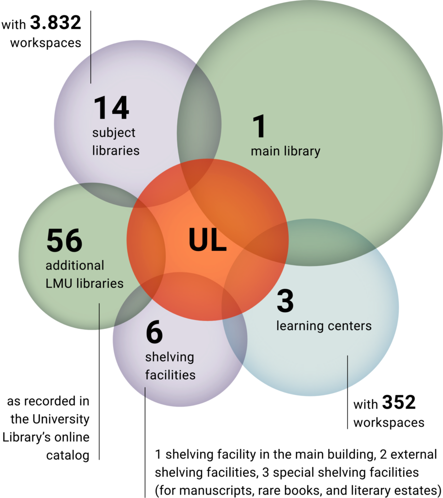 The graphic shows all libraries, including the University Library's online libraries